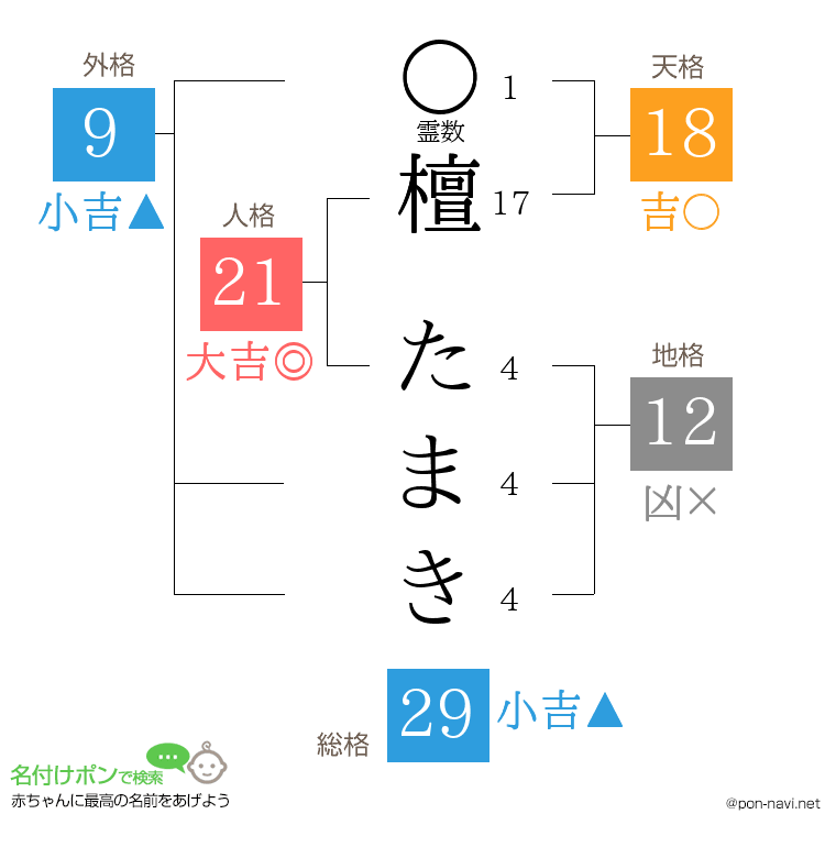 檀 たまきさんの姓名判断結果