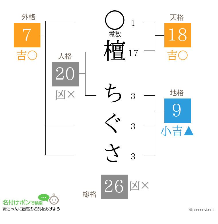 檀 ちぐささんの姓名判断結果