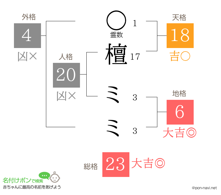 檀 ミミさんの姓名判断結果