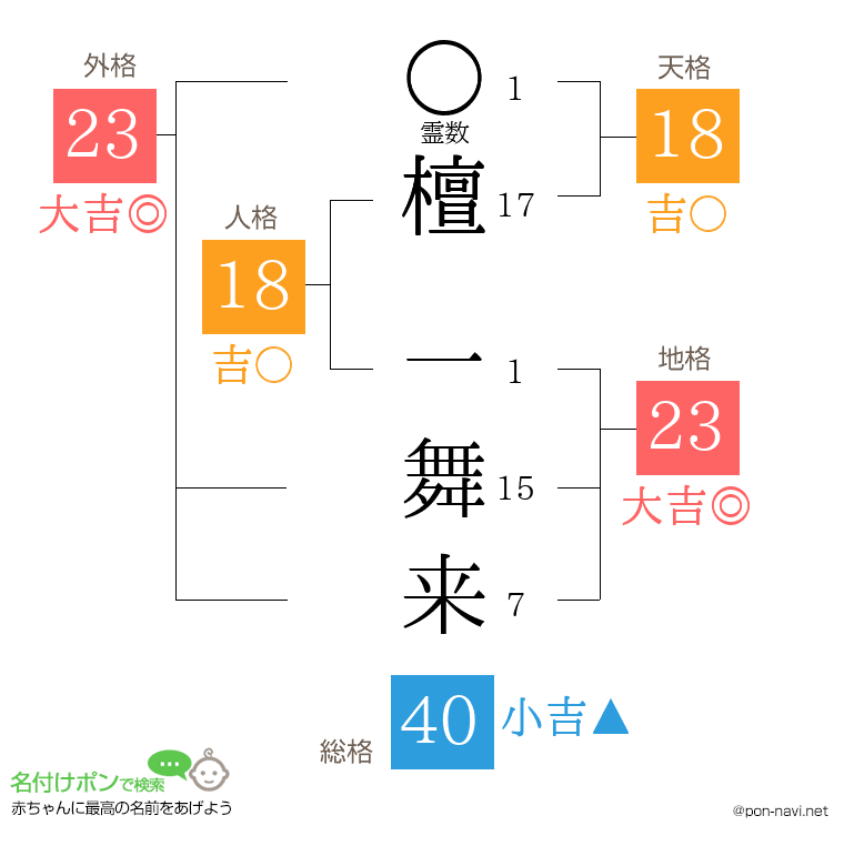 檀 一舞来さんの姓名判断結果