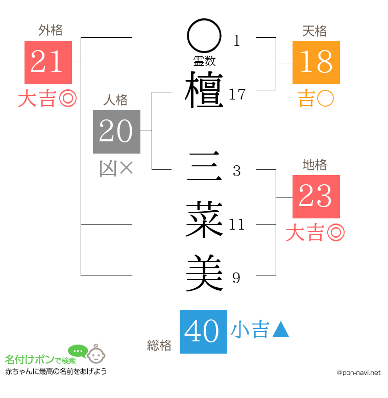 檀 三菜美さんの姓名判断結果