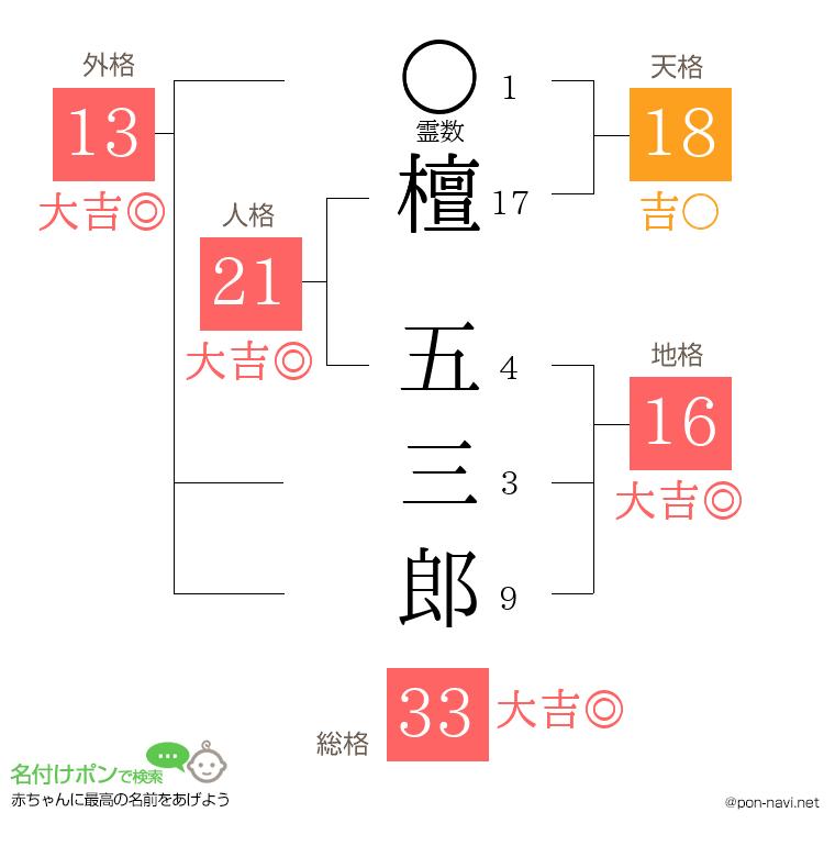 檀 五三郎さんの姓名判断結果