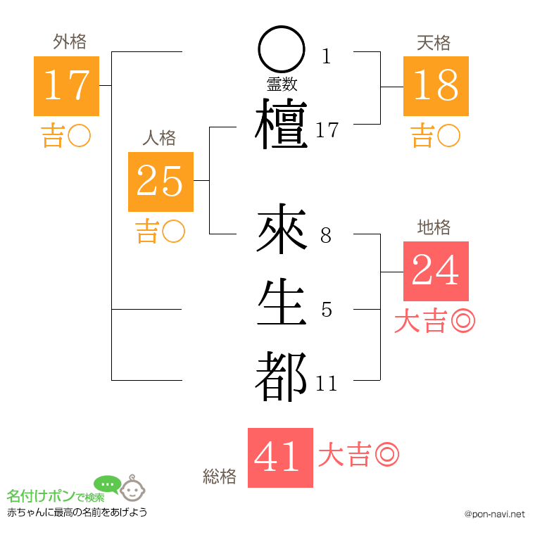 檀 來生都さんの姓名判断結果