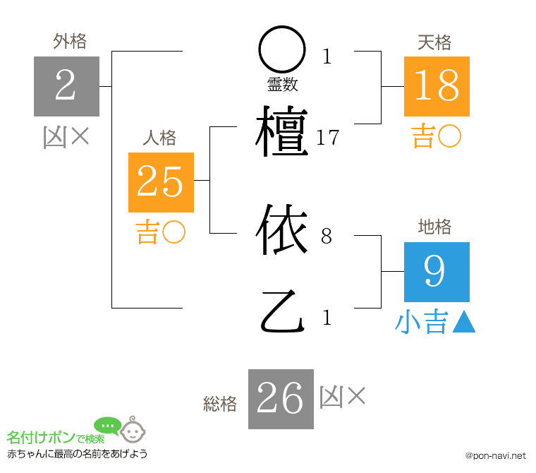 檀 依乙さんの姓名判断結果