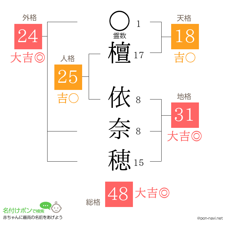 檀 依奈穂さんの姓名判断結果
