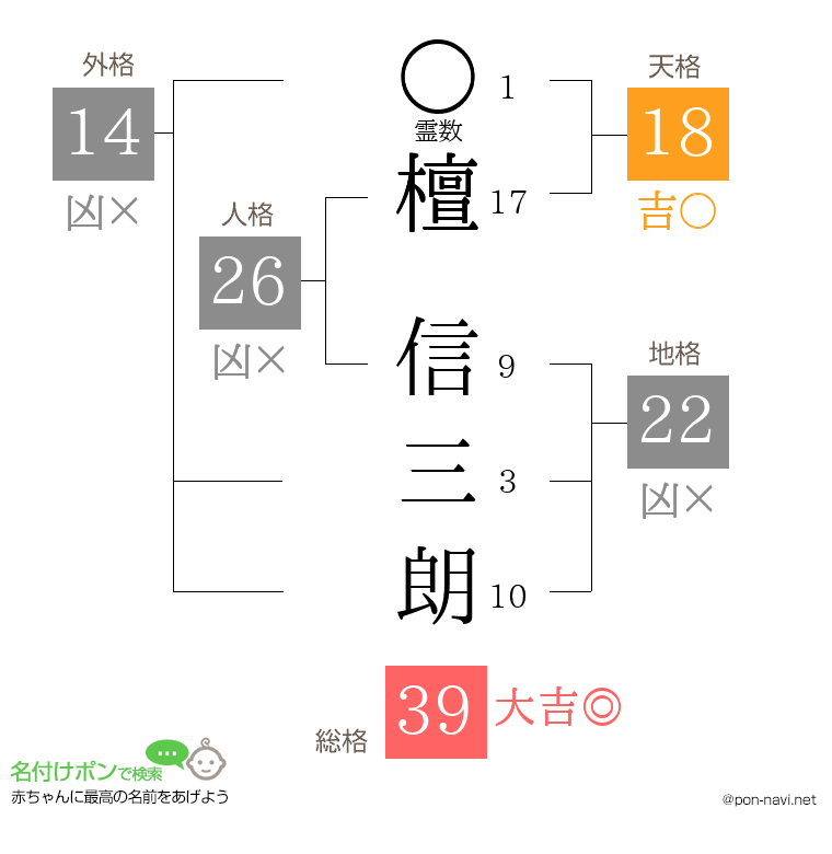 檀 信三朗さんの姓名判断結果