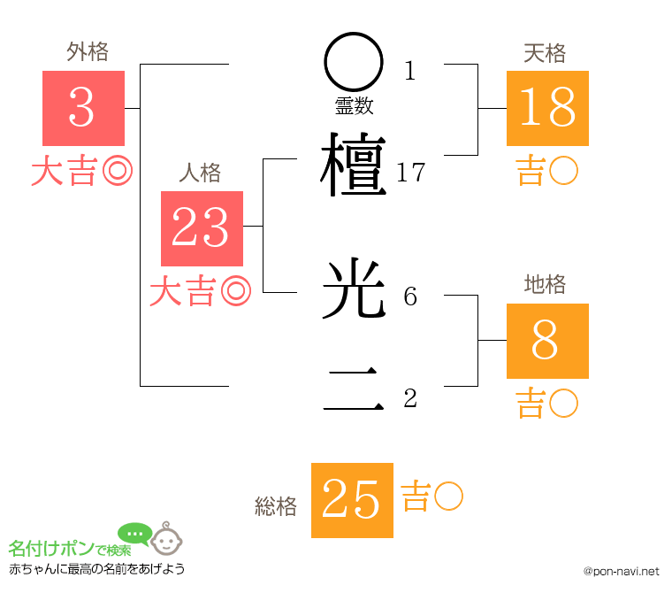檀 光二さんの姓名判断結果
