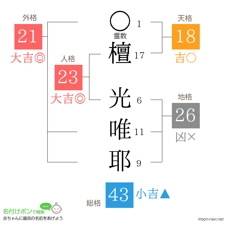 檀 光唯耶さんの姓名判断結果