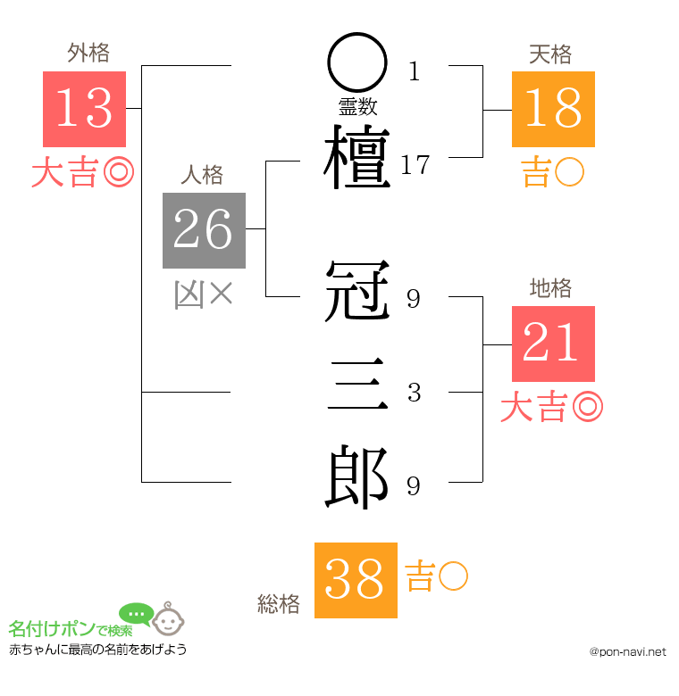檀 冠三郎さんの姓名判断結果