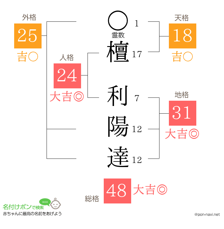 檀 利陽達さんの姓名判断結果