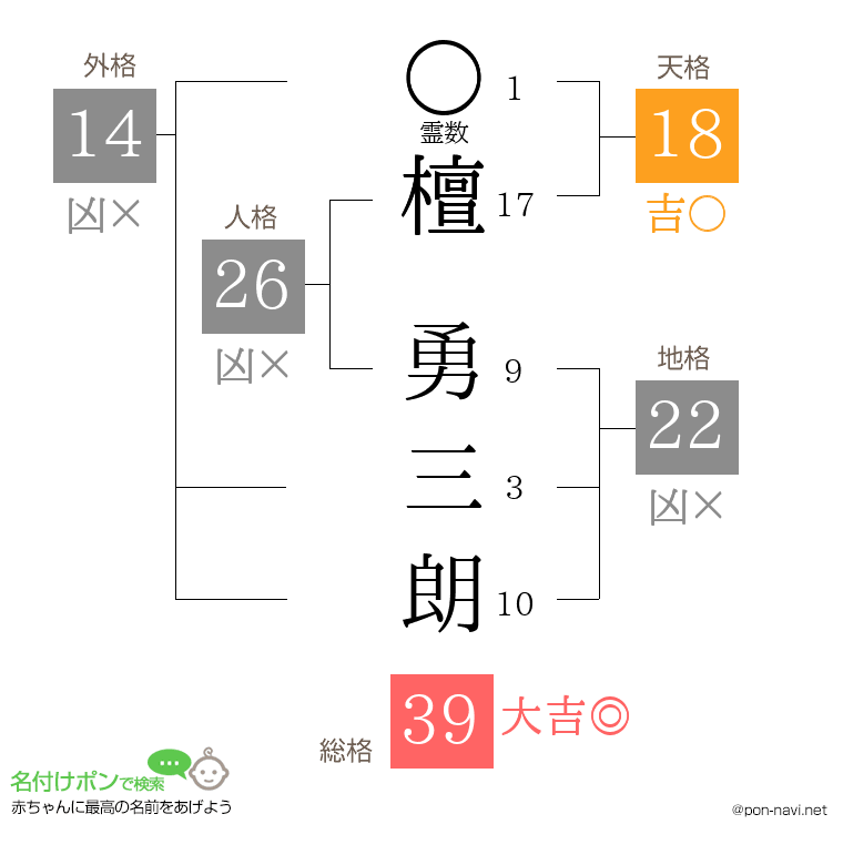 檀 勇三朗さんの姓名判断結果
