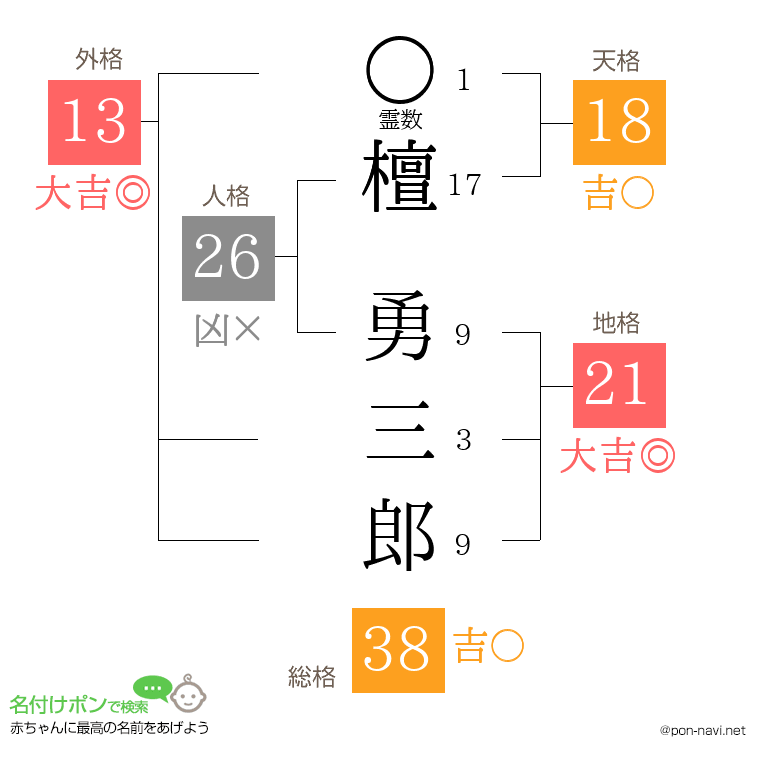 檀 勇三郎さんの姓名判断結果