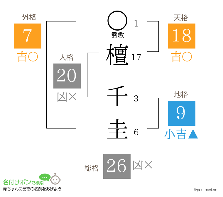 檀 千圭さんの姓名判断結果