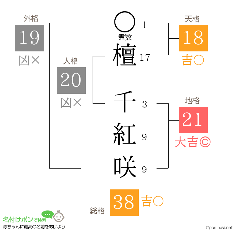 檀 千紅咲さんの姓名判断結果