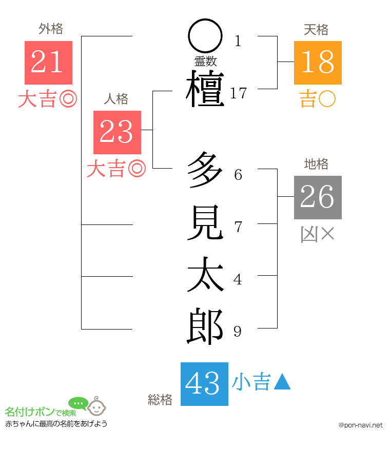 檀 多見太郎さんの姓名判断結果