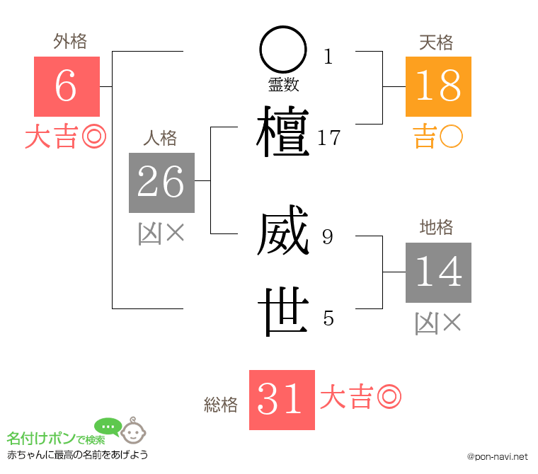 檀 威世さんの姓名判断結果