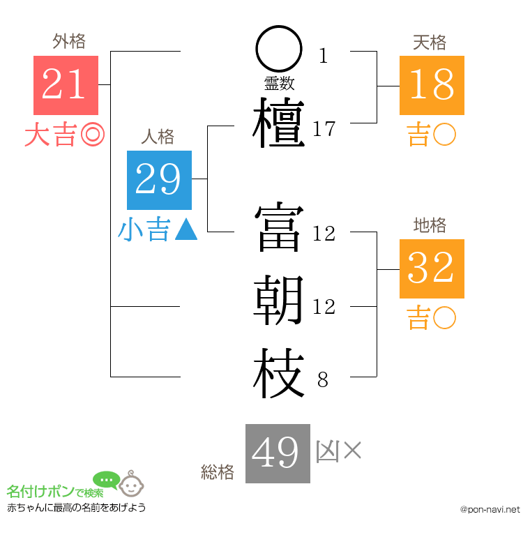 檀 富朝枝さんの姓名判断結果