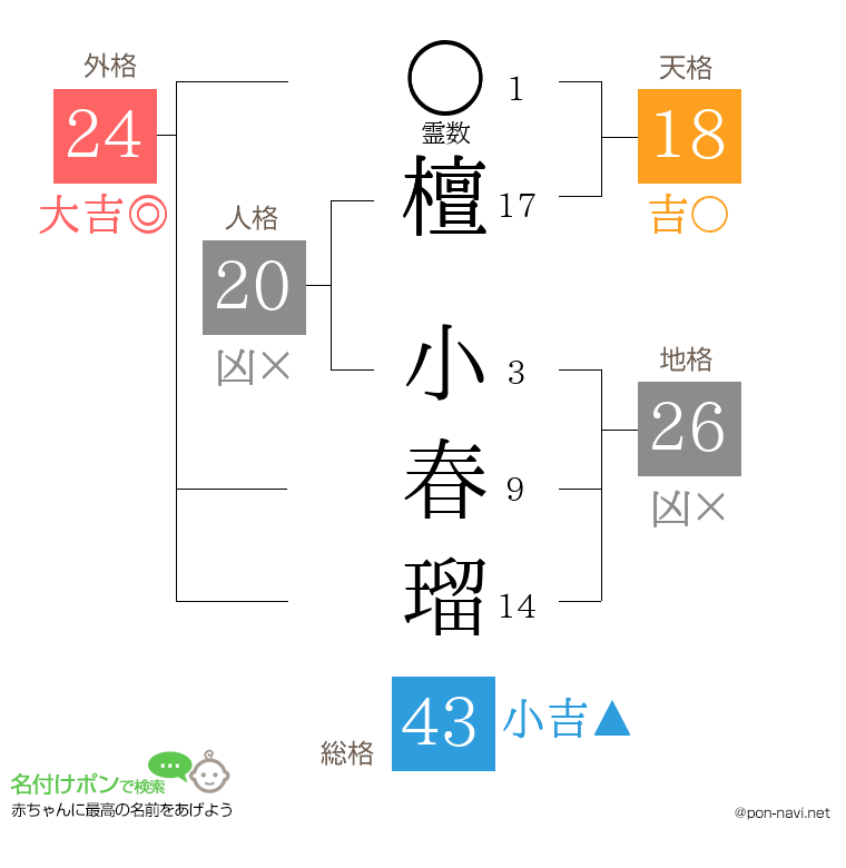 檀 小春瑠さんの姓名判断結果