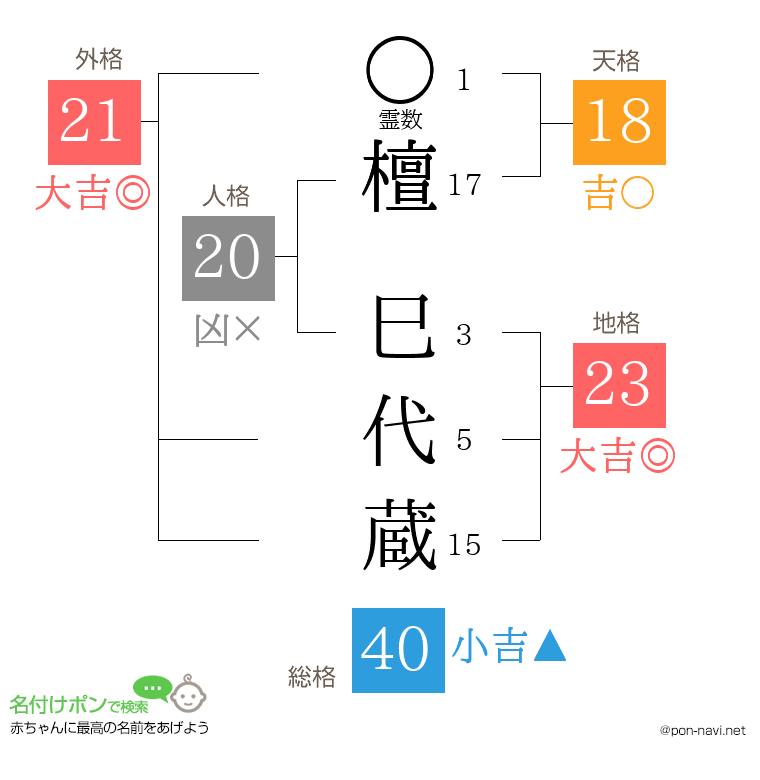 檀 巳代蔵さんの姓名判断結果