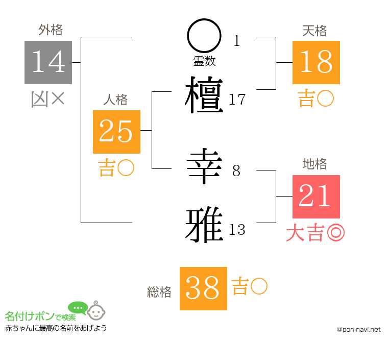 檀 幸雅さんの姓名判断結果