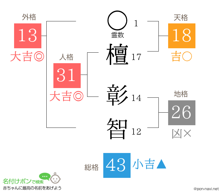 檀 彰智さんの姓名判断結果