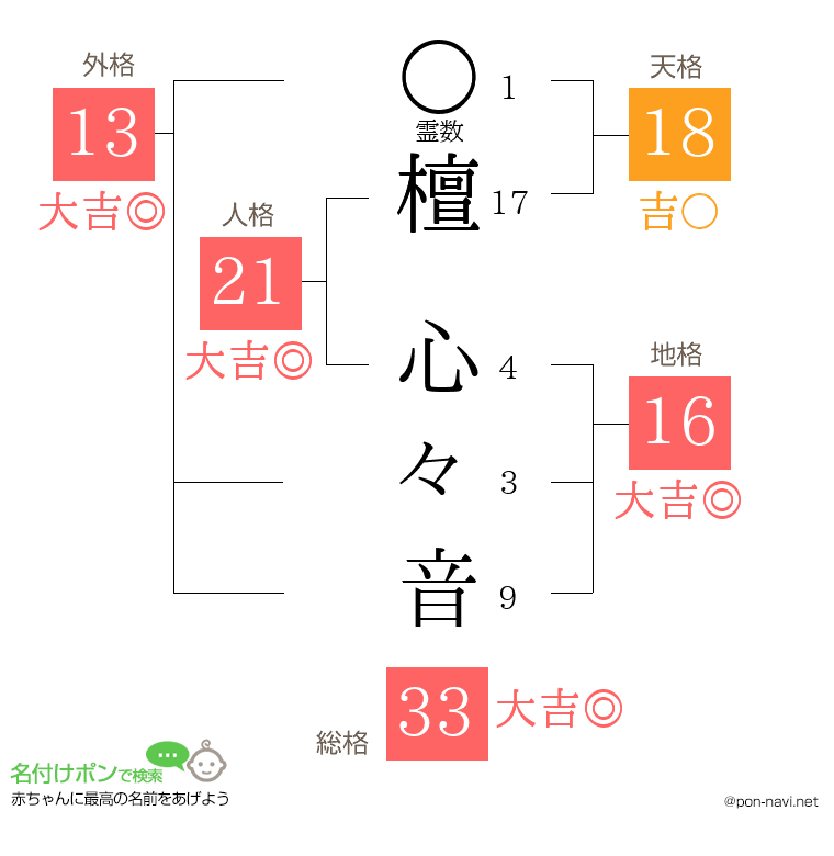 檀 心々音さんの姓名判断結果
