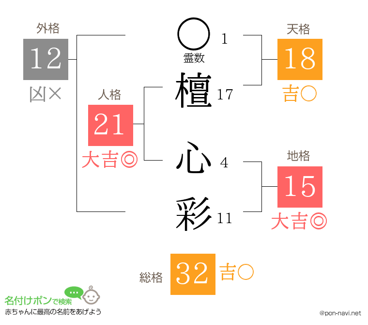 檀 心彩さんの姓名判断結果
