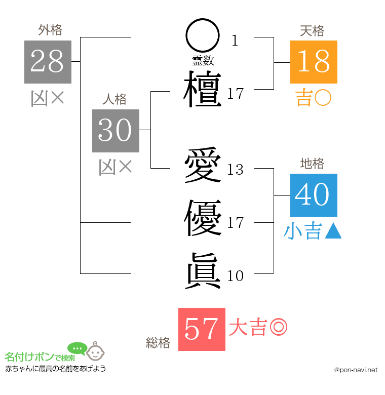 檀 愛優眞さんの姓名判断結果