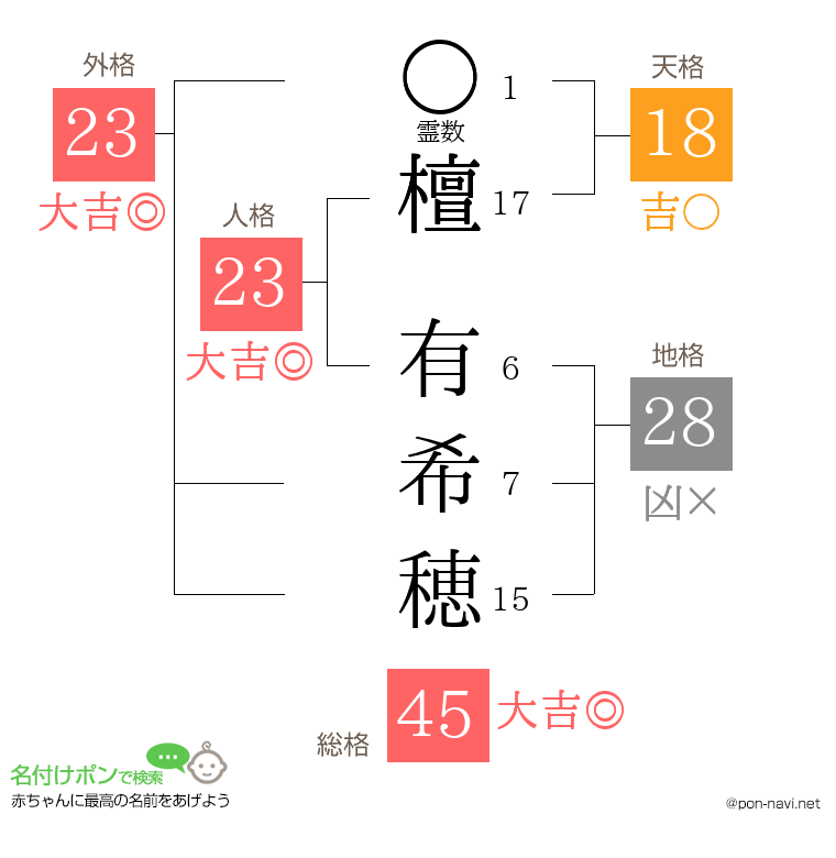 檀 有希穂さんの姓名判断結果