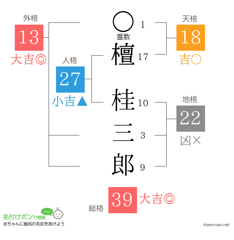 檀 桂三郎さんの姓名判断結果