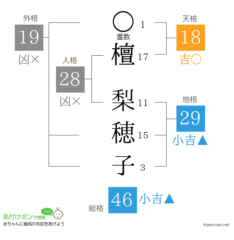 檀 梨穂子さんの姓名判断結果