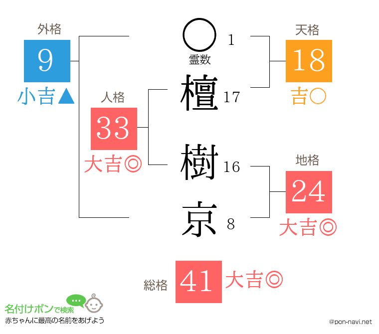 檀 樹京さんの姓名判断結果