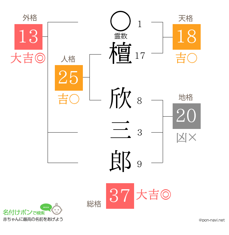 檀 欣三郎さんの姓名判断結果