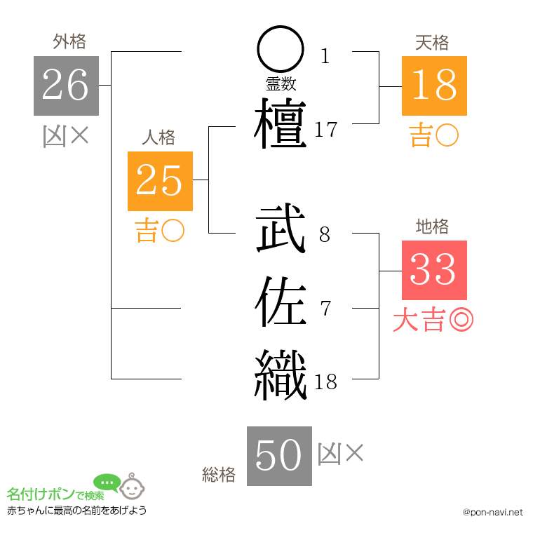 檀 武佐織さんの姓名判断結果
