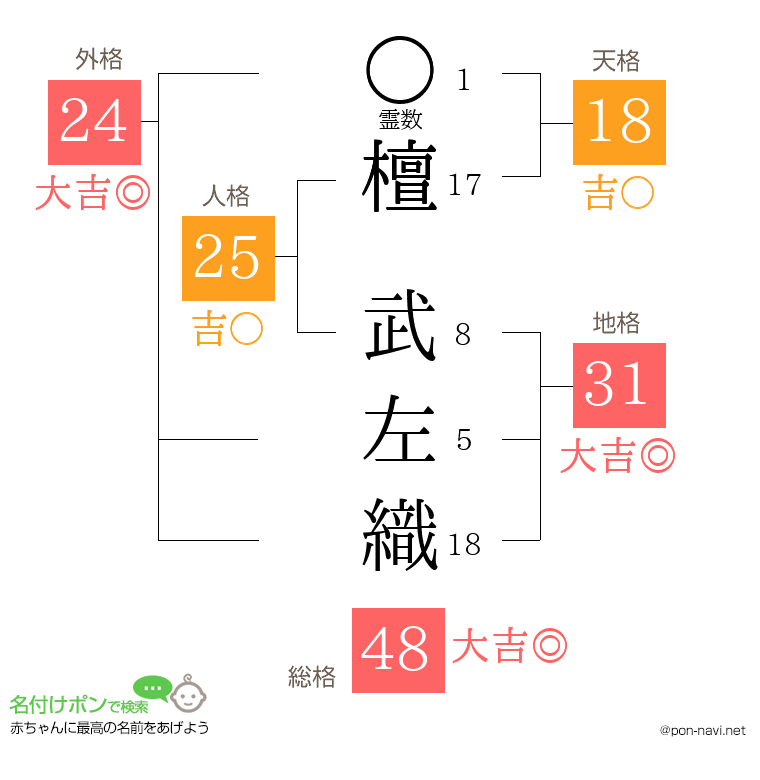 檀 武左織さんの姓名判断結果
