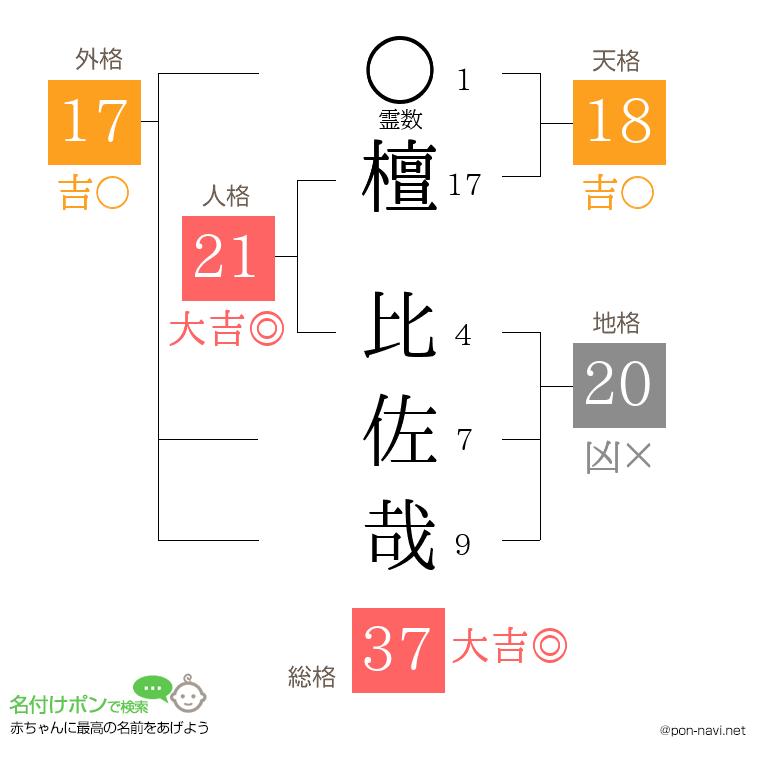 檀 比佐哉さんの姓名判断結果