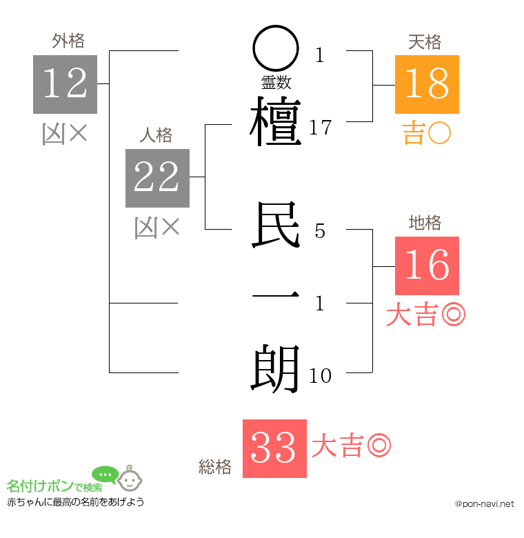 檀 民一朗さんの姓名判断結果
