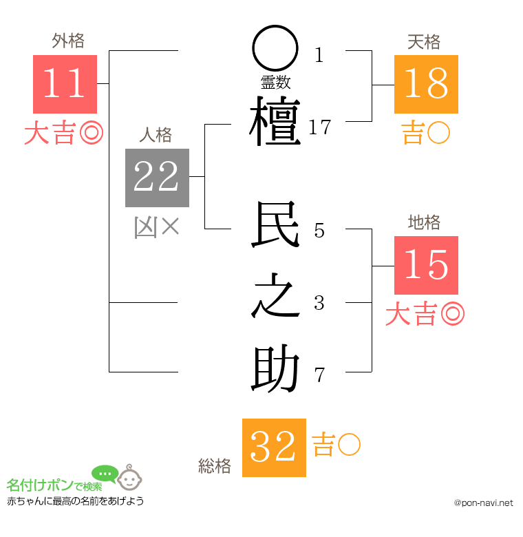 檀 民之助さんの姓名判断結果