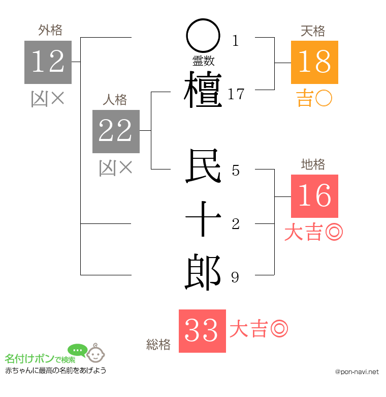 檀 民十郎さんの姓名判断結果