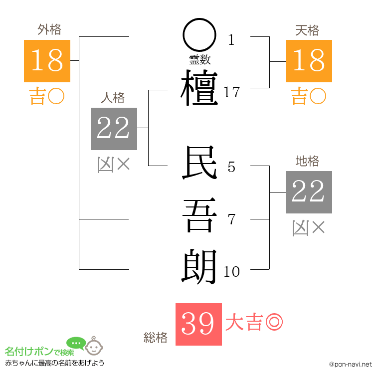 檀 民吾朗さんの姓名判断結果