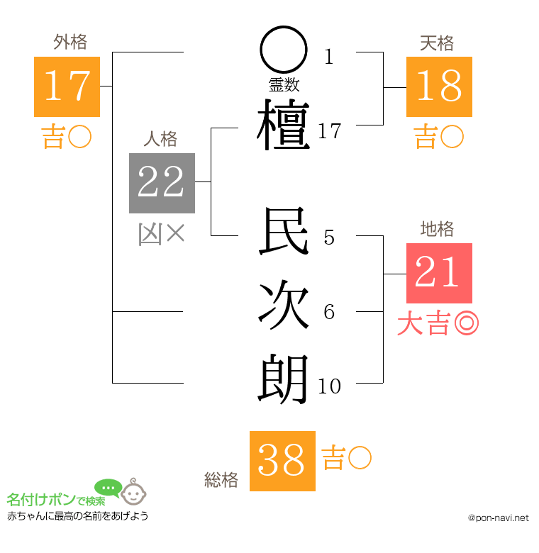 檀 民次朗さんの姓名判断結果