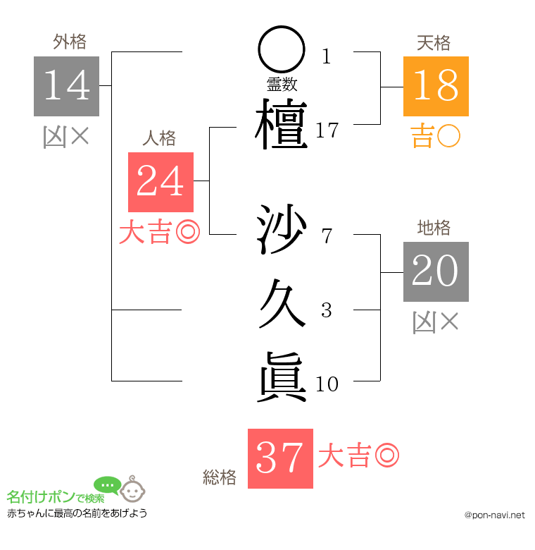 檀 沙久眞さんの姓名判断結果