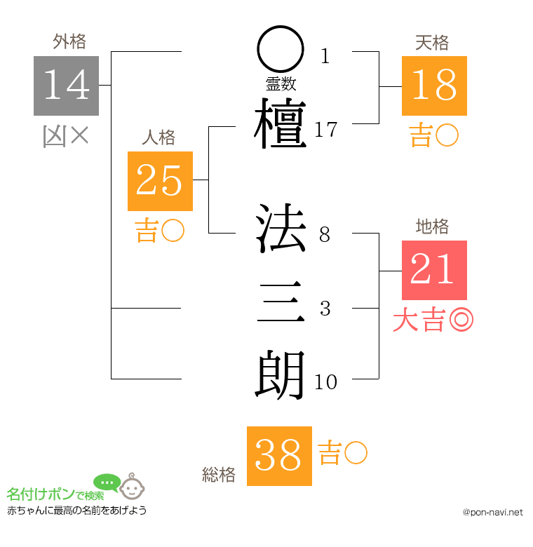 檀 法三朗さんの姓名判断結果
