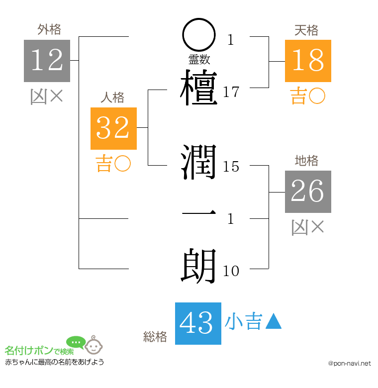 檀 潤一朗さんの姓名判断結果