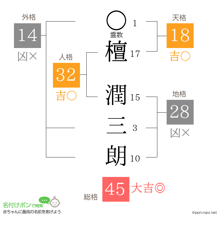 檀 潤三朗さんの姓名判断結果
