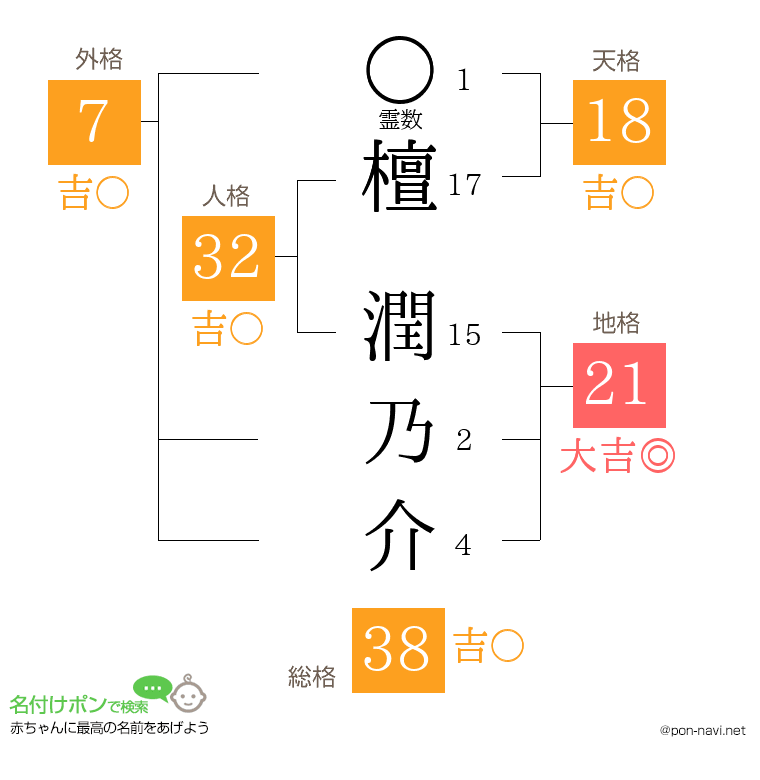 檀 潤乃介さんの姓名判断結果