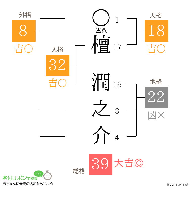 檀 潤之介さんの姓名判断結果