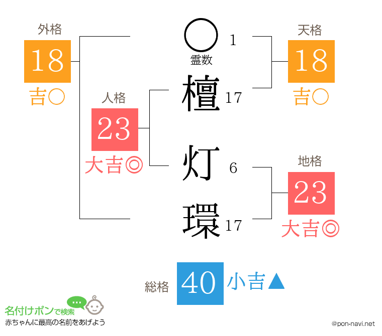 檀 灯環さんの姓名判断結果
