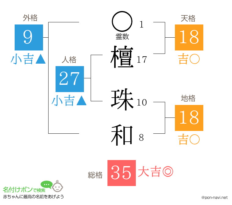 檀 珠和さんの姓名判断結果