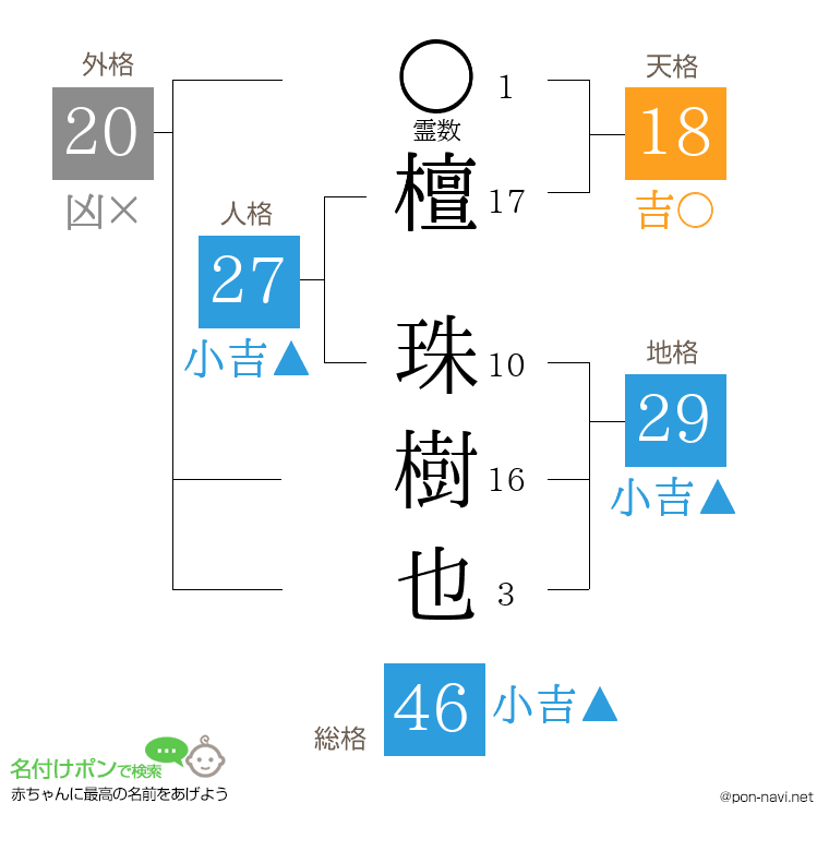 檀 珠樹也さんの姓名判断結果